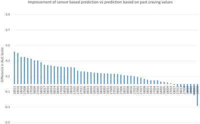 Predicting food craving in everyday life through smartphone-derived sensor and usage data